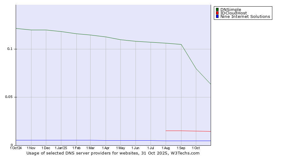 Historical trends in the usage of DNSimple vs. IDCloudHost vs. Nine Internet Solutions