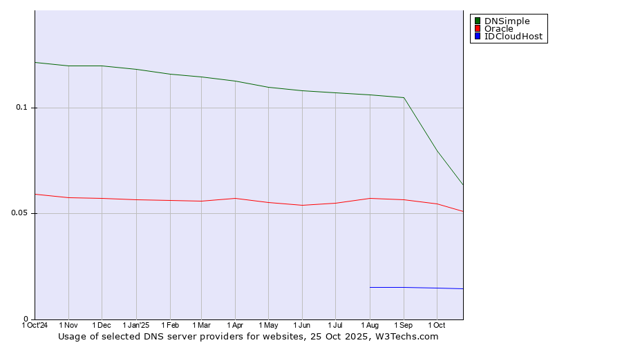 Historical trends in the usage of DNSimple vs. Oracle vs. IDCloudHost