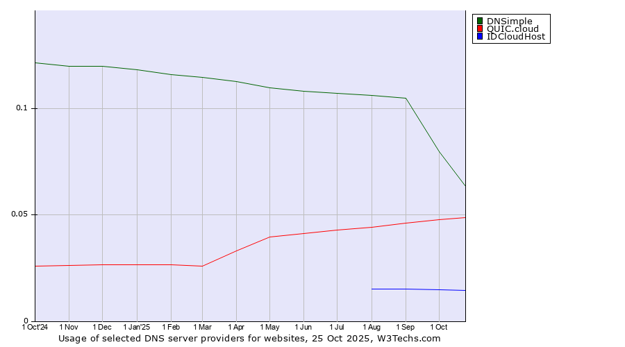 Historical trends in the usage of DNSimple vs. QUIC.cloud vs. IDCloudHost