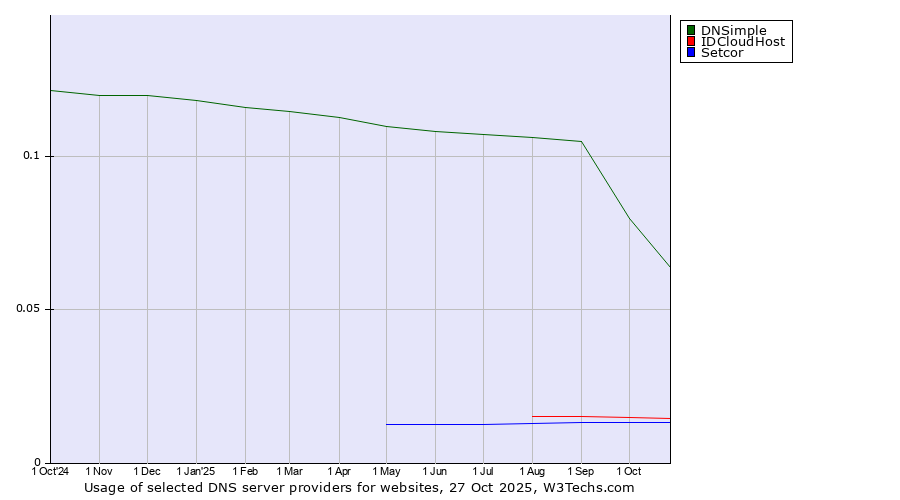 Historical trends in the usage of DNSimple vs. IDCloudHost vs. Setcor