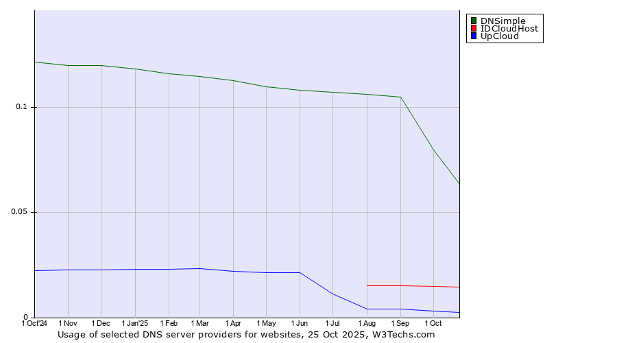 Historical trends in the usage of DNSimple vs. IDCloudHost vs. UpCloud