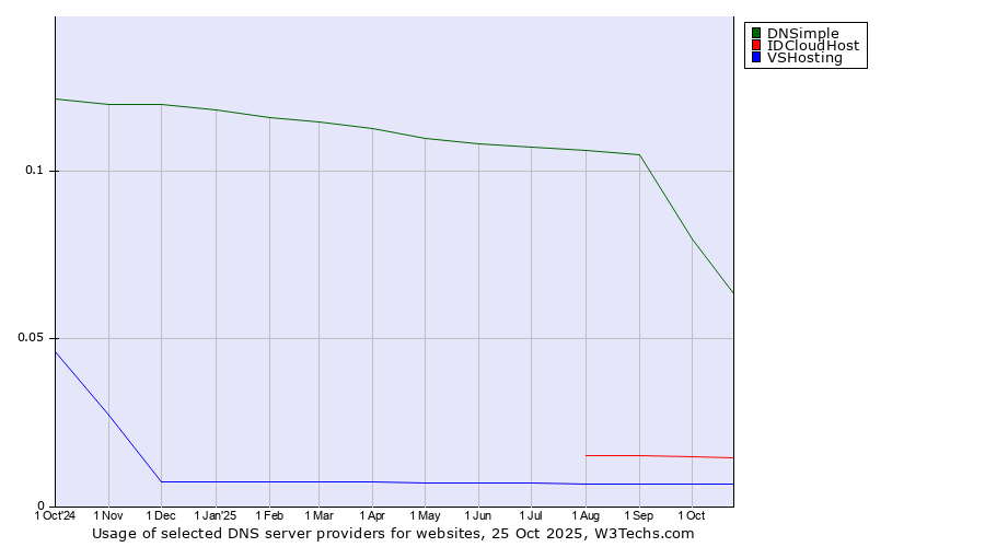 Historical trends in the usage of DNSimple vs. IDCloudHost vs. VSHosting