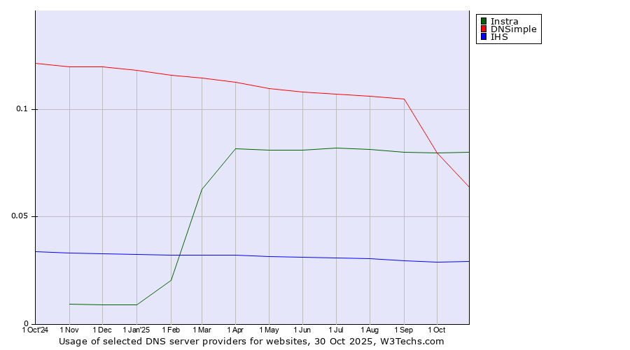 Historical trends in the usage of Instra vs. DNSimple vs. IHS