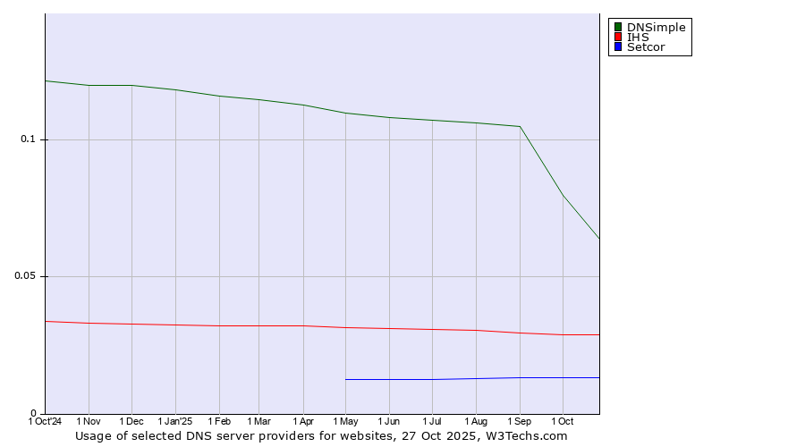 Historical trends in the usage of DNSimple vs. IHS vs. Setcor