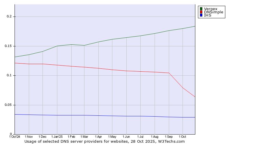 Historical trends in the usage of Verpex vs. DNSimple vs. IHS