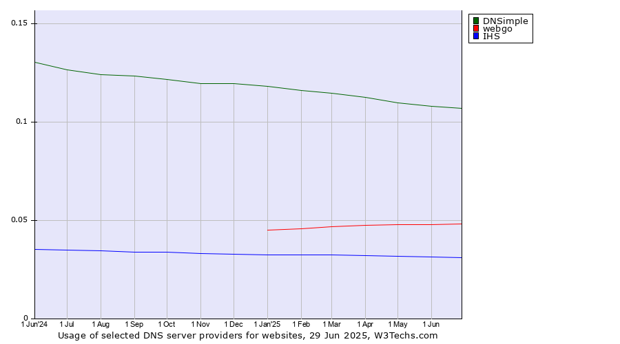 Historical trends in the usage of DNSimple vs. webgo vs. IHS
