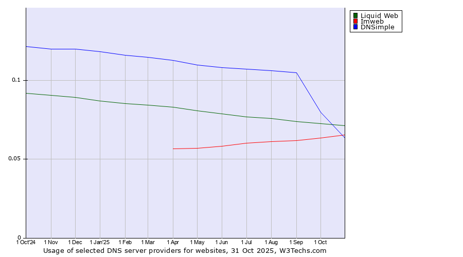 Historical trends in the usage of Liquid Web vs. Imweb vs. DNSimple