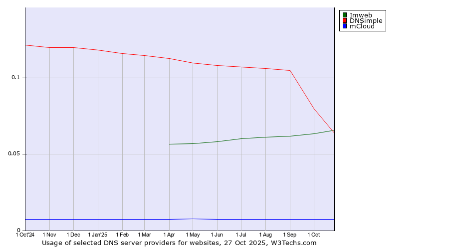 Historical trends in the usage of Imweb vs. DNSimple vs. mCloud
