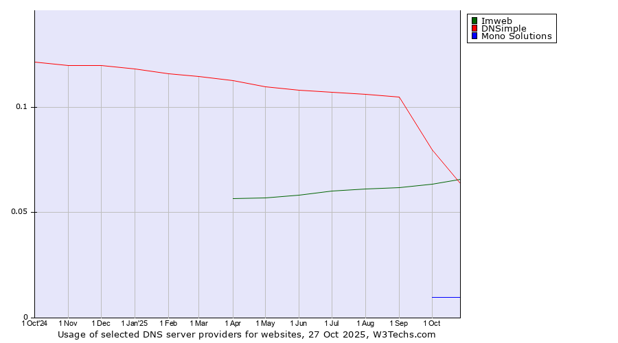 Historical trends in the usage of DNSimple vs. Imweb vs. Mono Solutions