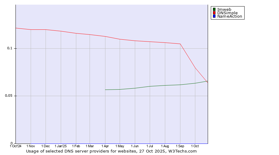 Historical trends in the usage of Imweb vs. DNSimple vs. NameAction