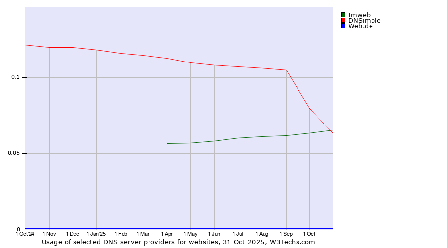 Historical trends in the usage of Imweb vs. DNSimple vs. Web.de