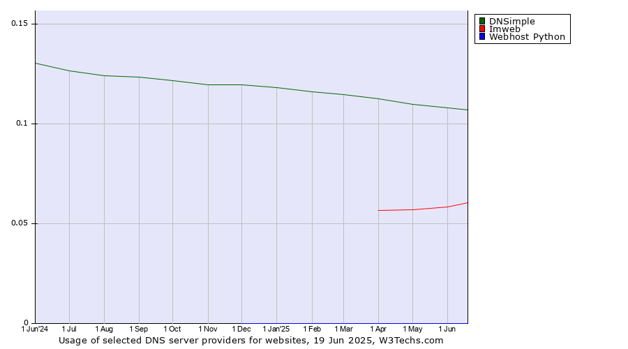Historical trends in the usage of DNSimple vs. Imweb vs. Webhost Python