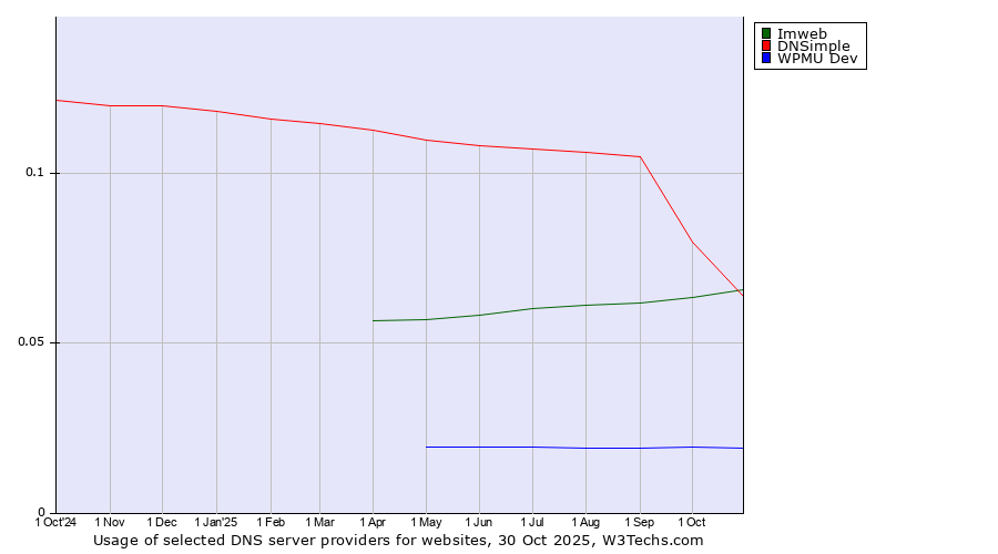 Historical trends in the usage of Imweb vs. DNSimple vs. WPMU Dev