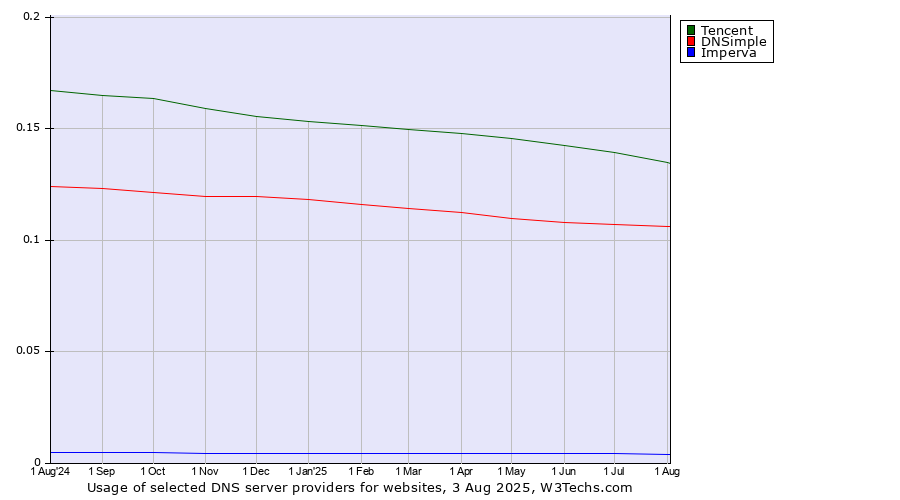 Historical trends in the usage of Tencent vs. DNSimple vs. Imperva
