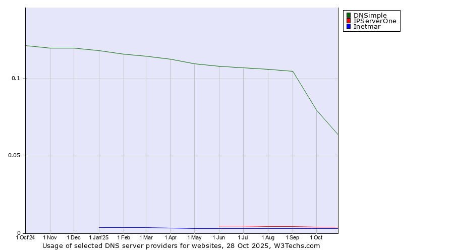 Historical trends in the usage of DNSimple vs. IPServerOne vs. Inetmar