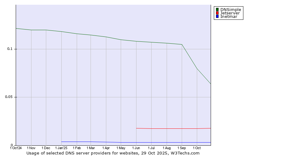 Historical trends in the usage of DNSimple vs. Jetserver vs. Inetmar