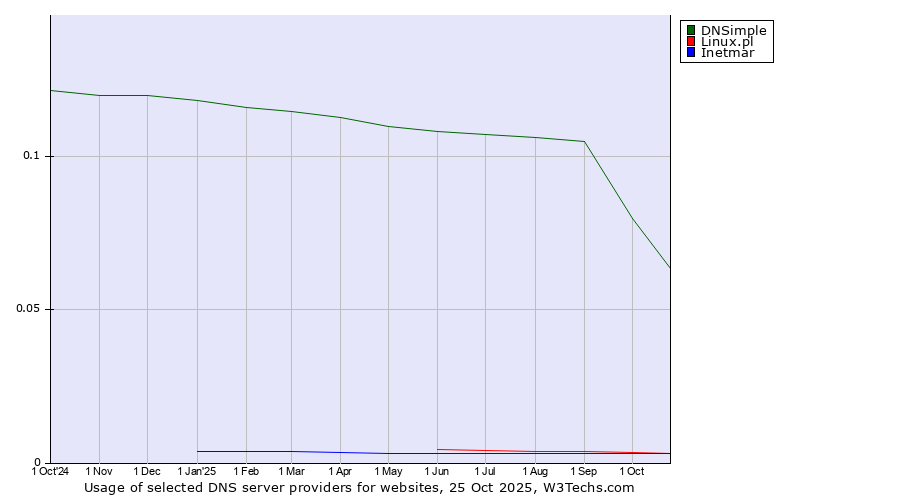 Historical trends in the usage of DNSimple vs. Linux.pl vs. Inetmar