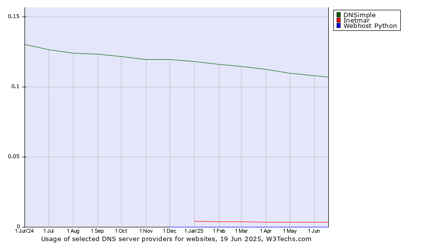 Historical trends in the usage of DNSimple vs. Inetmar vs. Webhost Python