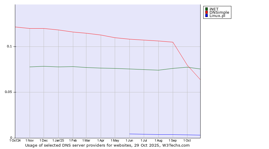 Historical trends in the usage of iNET vs. DNSimple vs. Linux.pl