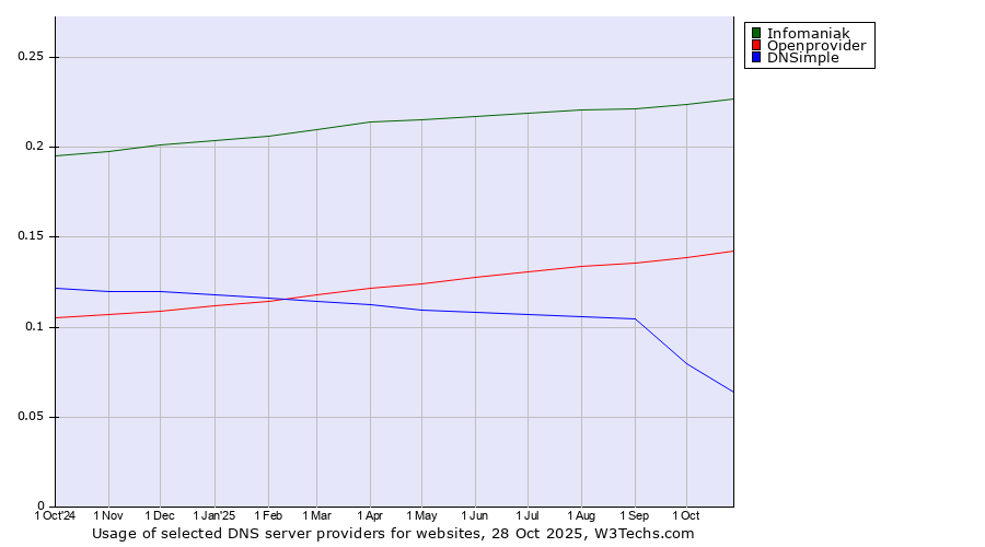 Historical trends in the usage of Infomaniak vs. Openprovider vs. DNSimple