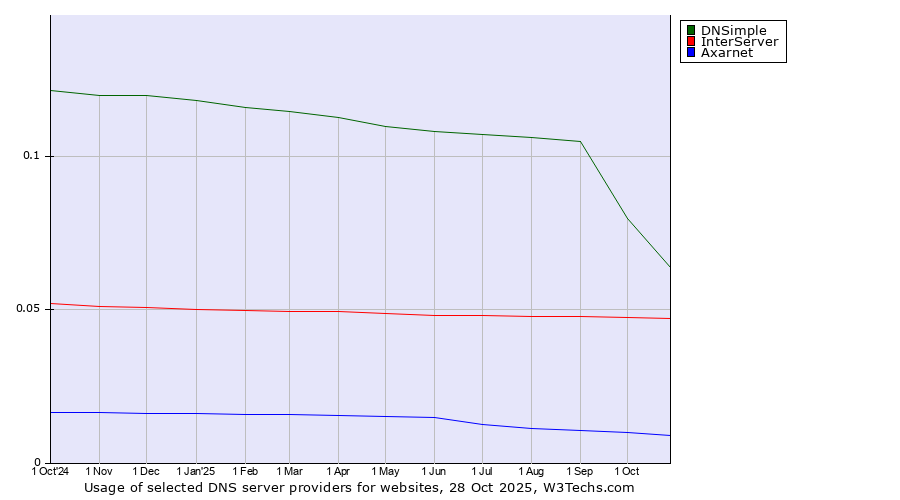Historical trends in the usage of DNSimple vs. InterServer vs. Axarnet