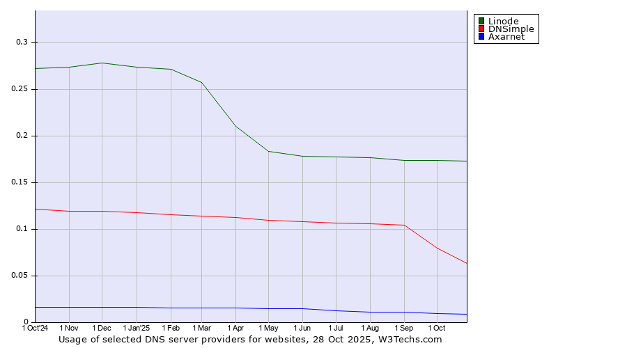 Historical trends in the usage of Linode vs. DNSimple vs. Axarnet