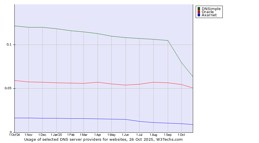 Historical trends in the usage of DNSimple vs. Oracle vs. Axarnet