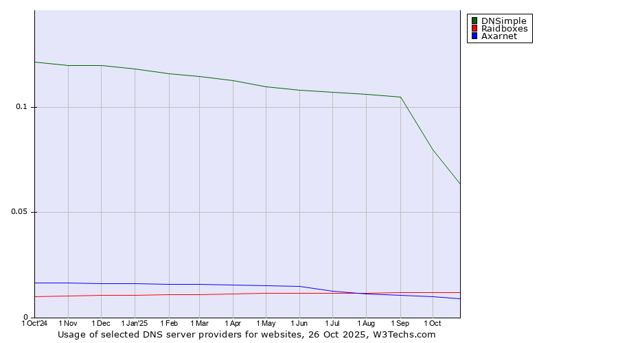 Historical trends in the usage of DNSimple vs. Raidboxes vs. Axarnet