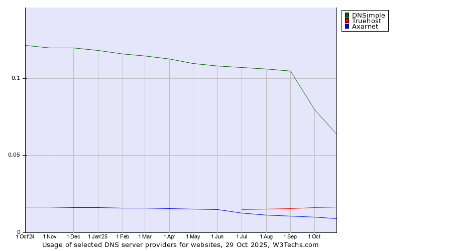 Historical trends in the usage of DNSimple vs. Truehost vs. Axarnet