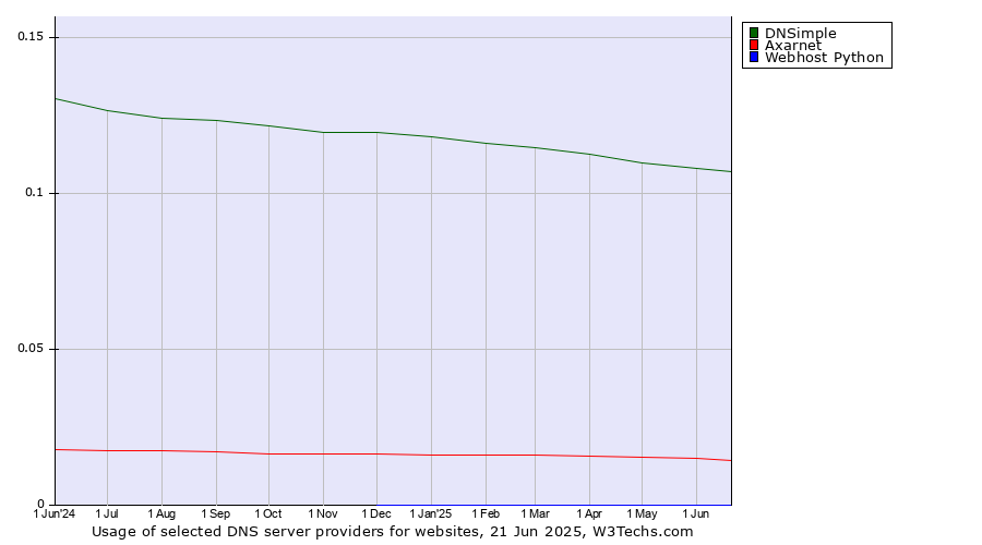 Historical trends in the usage of DNSimple vs. Axarnet vs. Webhost Python