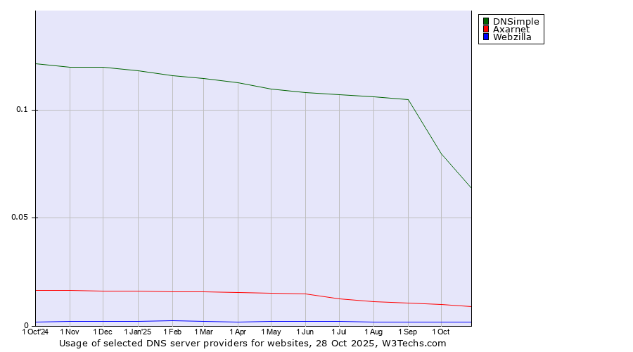 Historical trends in the usage of DNSimple vs. Axarnet vs. Webzilla