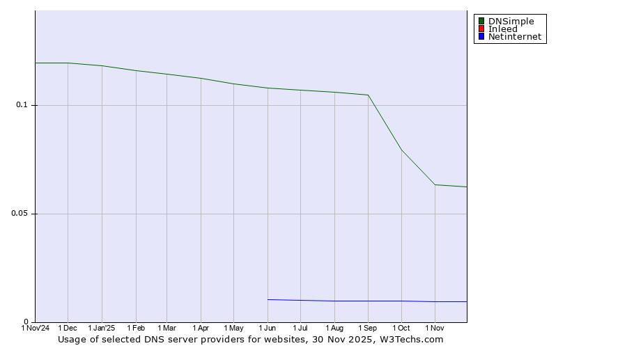 Historical trends in the usage of DNSimple vs. Inleed vs. Netinternet