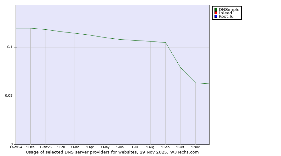 Historical trends in the usage of DNSimple vs. Inleed vs. Root.lu