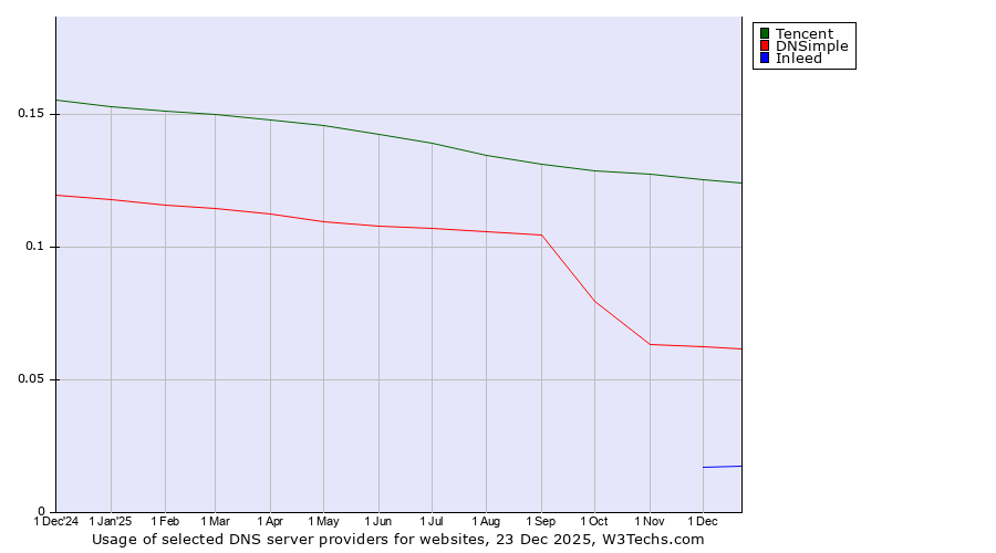 Historical trends in the usage of Tencent vs. DNSimple vs. Inleed
