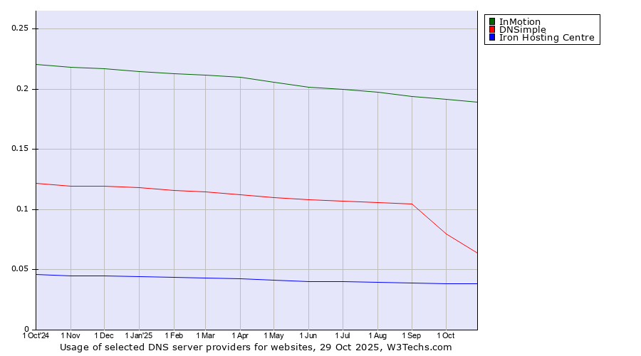 Historical trends in the usage of InMotion vs. DNSimple vs. Iron Hosting Centre
