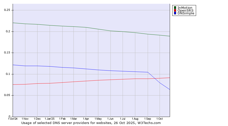 Historical trends in the usage of InMotion vs. OpenSRS vs. DNSimple