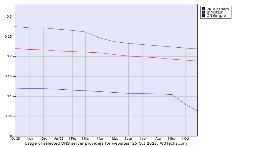 Historical trends in the usage of PA Vietnam vs. InMotion vs. DNSimple