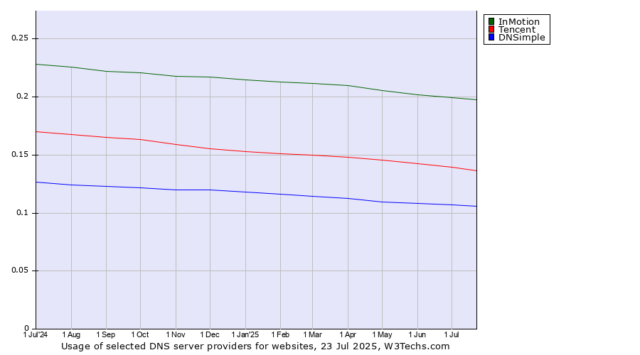Historical trends in the usage of InMotion vs. Tencent vs. DNSimple