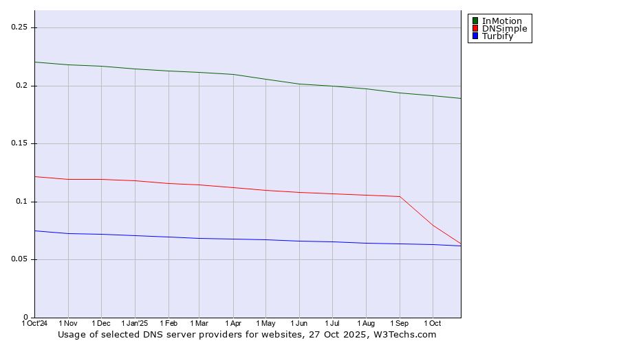 Historical trends in the usage of InMotion vs. DNSimple vs. Turbify