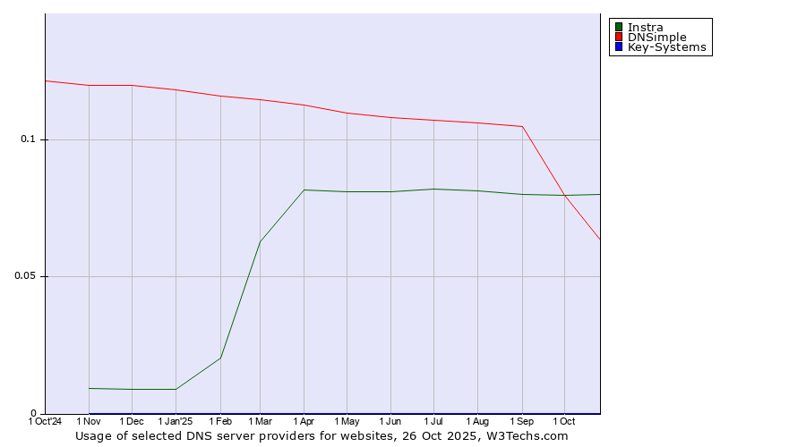 Historical trends in the usage of Instra vs. DNSimple vs. Key-Systems