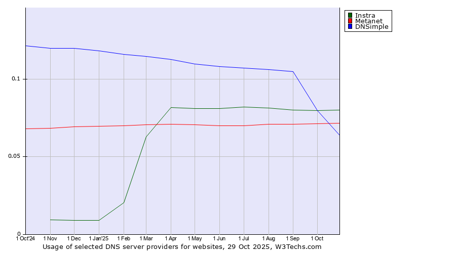 Historical trends in the usage of Instra vs. Metanet vs. DNSimple