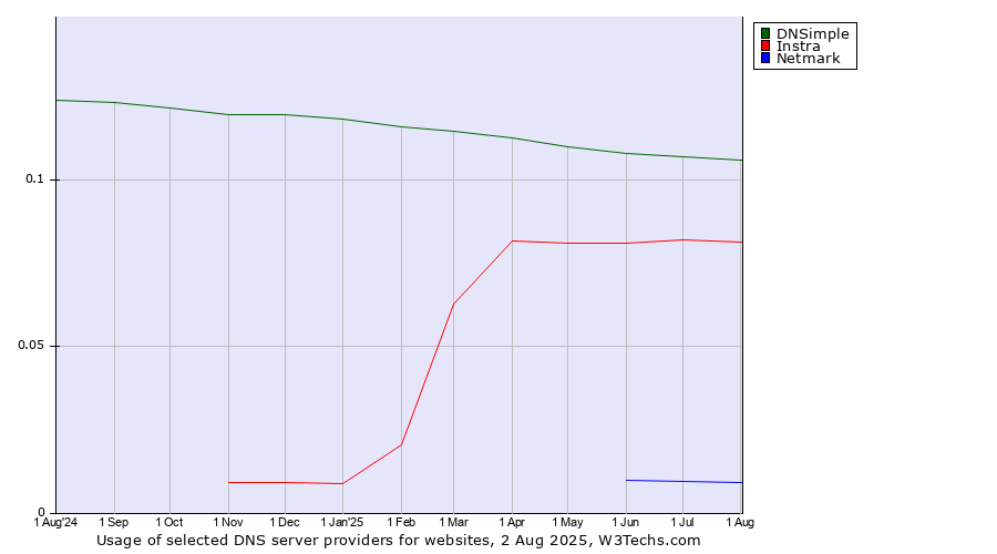 Historical trends in the usage of DNSimple vs. Instra vs. Netmark
