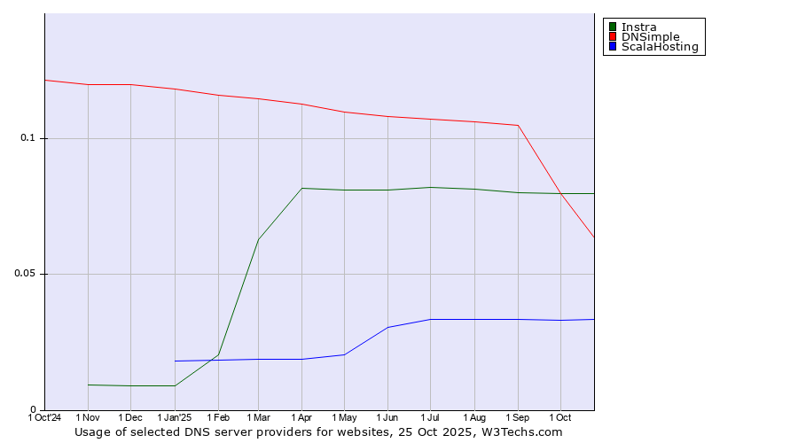 Historical trends in the usage of Instra vs. DNSimple vs. ScalaHosting