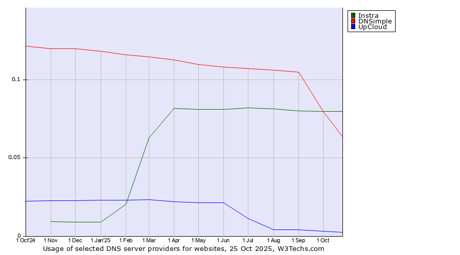 Historical trends in the usage of Instra vs. DNSimple vs. UpCloud