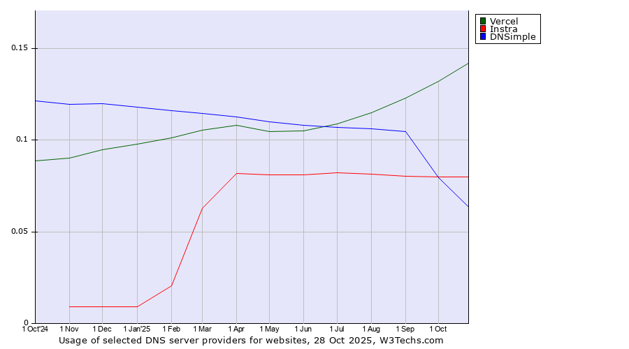 Historical trends in the usage of Vercel vs. Instra vs. DNSimple