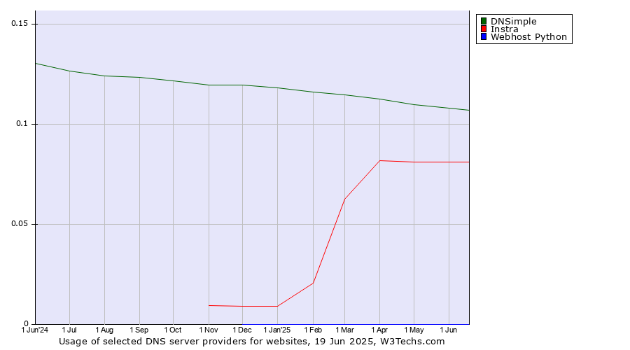 Historical trends in the usage of DNSimple vs. Instra vs. Webhost Python
