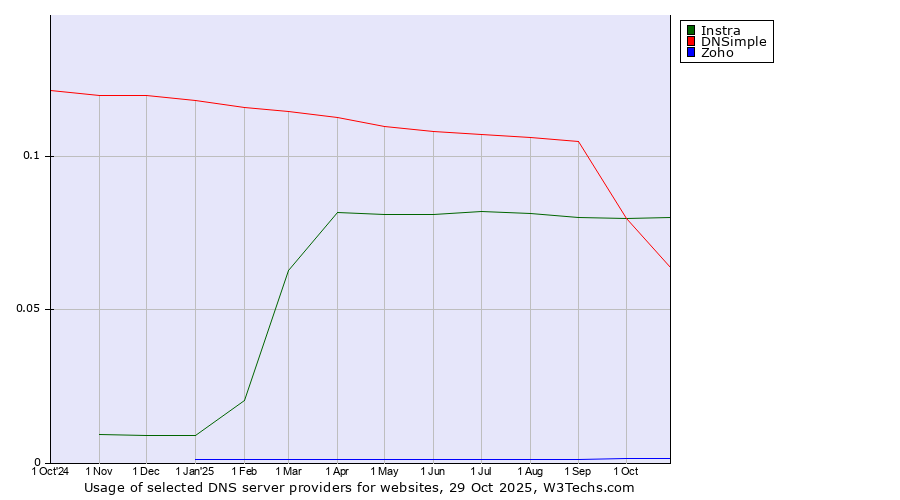 Historical trends in the usage of Instra vs. DNSimple vs. Zoho