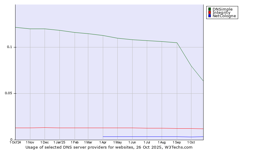 Historical trends in the usage of DNSimple vs. Integrity vs. NetCologne