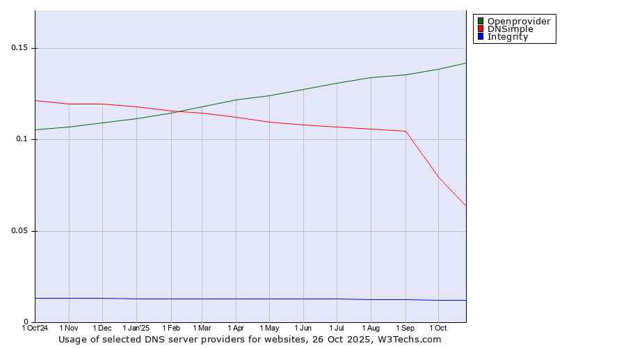Historical trends in the usage of Openprovider vs. DNSimple vs. Integrity