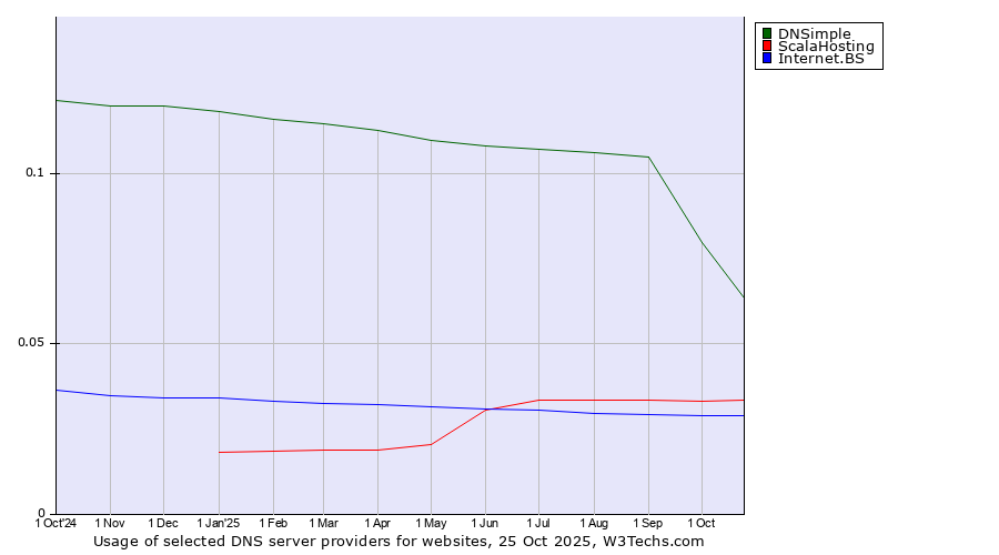 Historical trends in the usage of DNSimple vs. ScalaHosting vs. Internet.BS